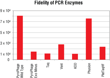 Fidelity-of-PCR-Enzymes.gif